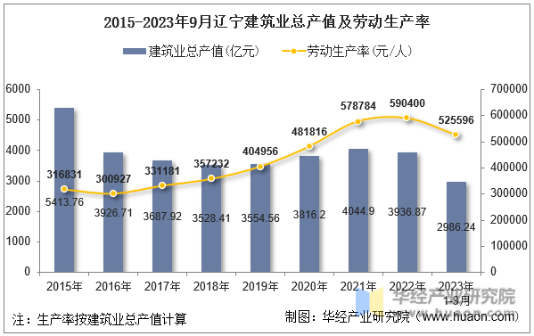 2015-2023年9月辽宁建筑业总产值及劳动生产率