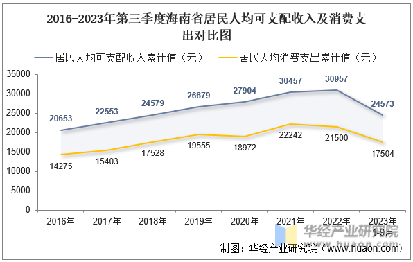 2016-2023年第三季度海南省居民人均可支配收入及消费支出对比图