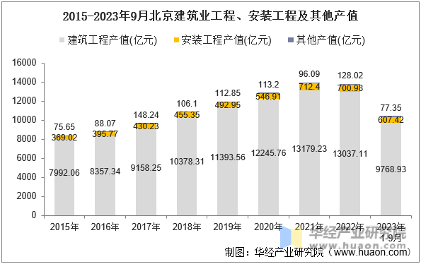 2015-2023年9月北京建筑业工程、安装工程及其他产值