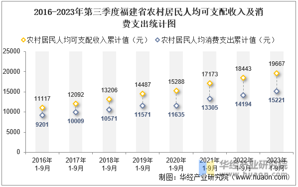 2016-2023年第三季度福建省农村居民人均可支配收入及消费支出统计图