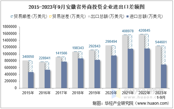 2015-2023年9月安徽省外商投资企业进出口差额图