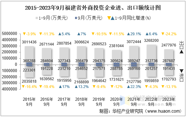 2015-2023年9月福建省外商投资企业进、出口额统计图