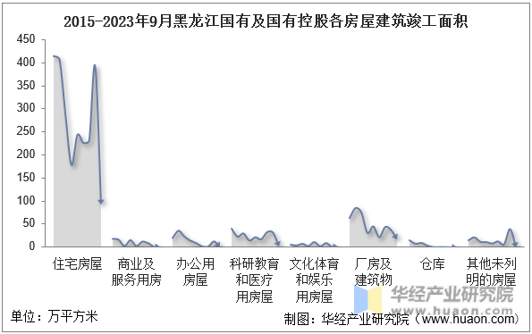 2015-2023年9月黑龙江国有及国有控股各房屋建筑竣工面积