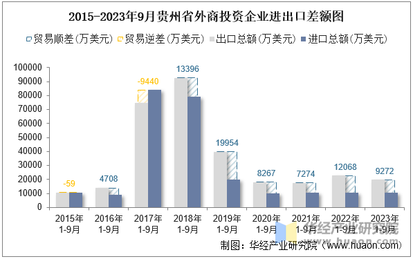 2015-2023年9月贵州省外商投资企业进出口差额图