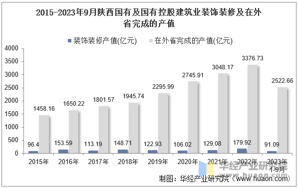 2015-2023年9月陕西国有及国有控股建筑业装饰装修及在外省完成的产值