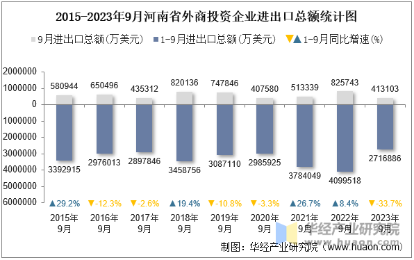 2015-2023年9月河南省外商投资企业进出口总额统计图