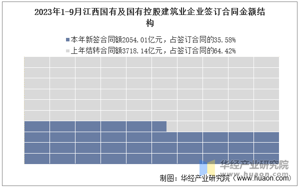 2023年1-9月江西国有及国有控股建筑业企业签订合同金额结构