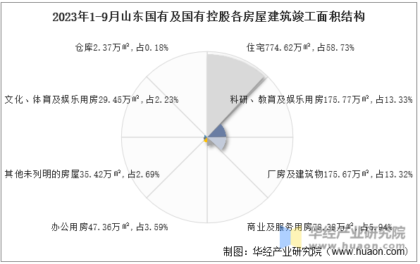 2023年1-9月山东国有及国有控股各房屋建筑竣工面积结构