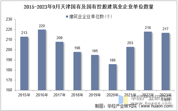 2015-2023年9月天津国有及国有控股建筑业企业单位数量
