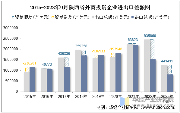 2015-2023年9月陕西省外商投资企业进出口差额图