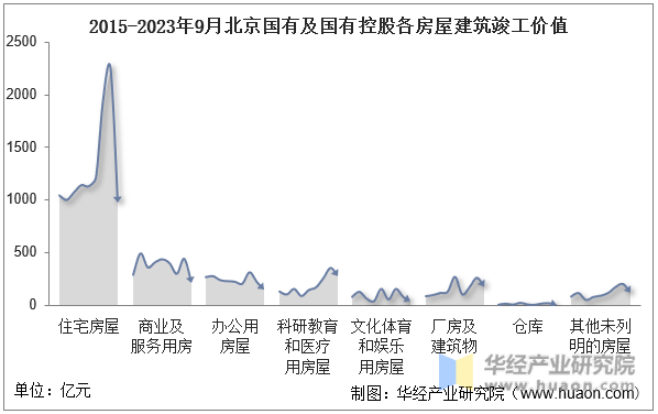 2015-2023年9月北京国有及国有控股各房屋建筑竣工价值