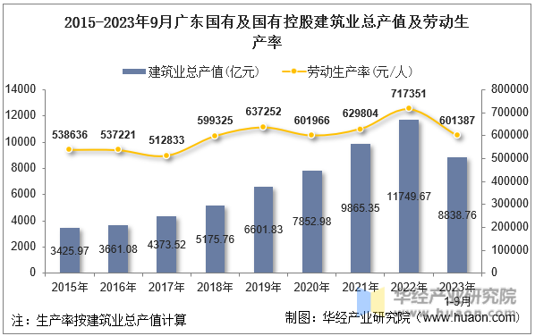 2015-2023年9月广东国有及国有控股建筑业总产值及劳动生产率