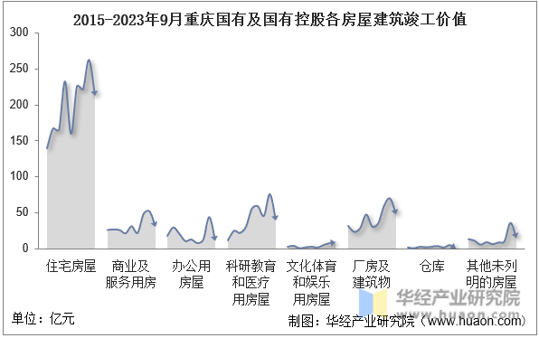 2015-2023年9月重庆国有及国有控股各房屋建筑竣工价值