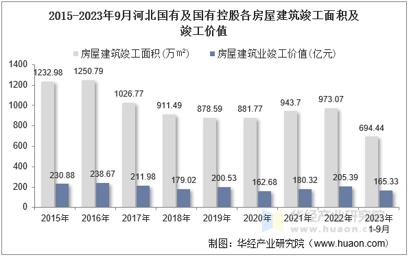 2015-2023年9月河北国有及国有控股各房屋建筑竣工面积及竣工价值