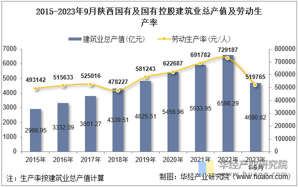 2015-2023年9月陕西国有及国有控股建筑业总产值及劳动生产率