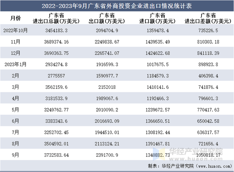 2022-2023年9月广东省外商投资企业进出口情况统计表