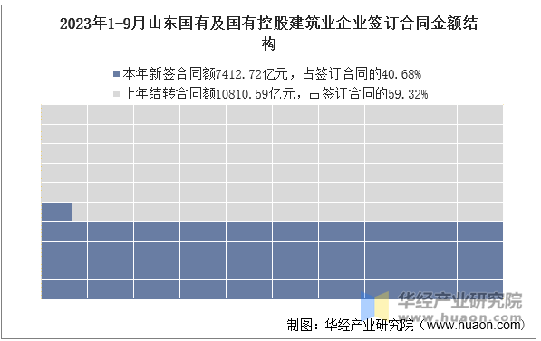 2023年1-9月山东国有及国有控股建筑业企业签订合同金额结构