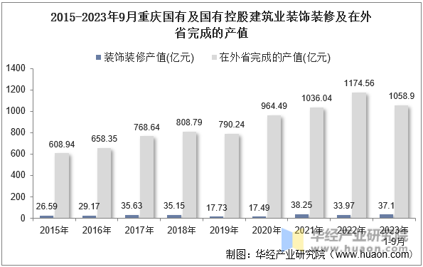2015-2023年9月重庆国有及国有控股建筑业装饰装修及在外省完成的产值