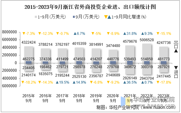 2015-2023年9月浙江省外商投资企业进、出口额统计图