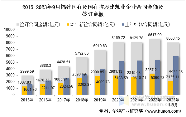 2015-2023年9月福建国有及国有控股建筑业企业合同金额及签订金额