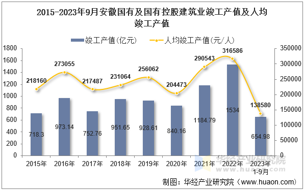 2015-2023年9月安徽国有及国有控股建筑业竣工产值及人均竣工产值