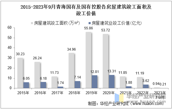 2015-2023年9月青海国有及国有控股各房屋建筑竣工面积及竣工价值