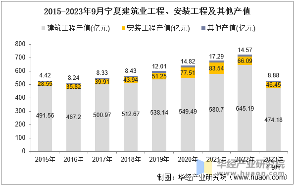 2015-2023年9月宁夏建筑业工程、安装工程及其他产值