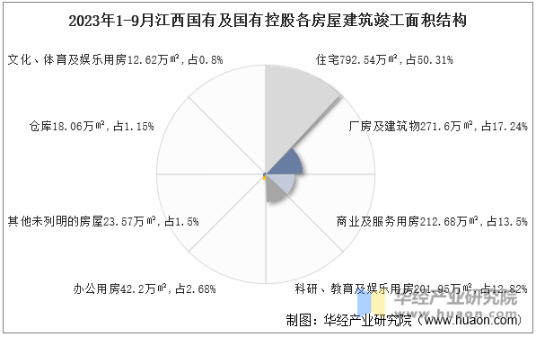 2023年1-9月江西国有及国有控股各房屋建筑竣工面积结构