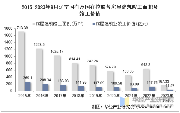 2015-2023年9月辽宁国有及国有控股各房屋建筑竣工面积及竣工价值