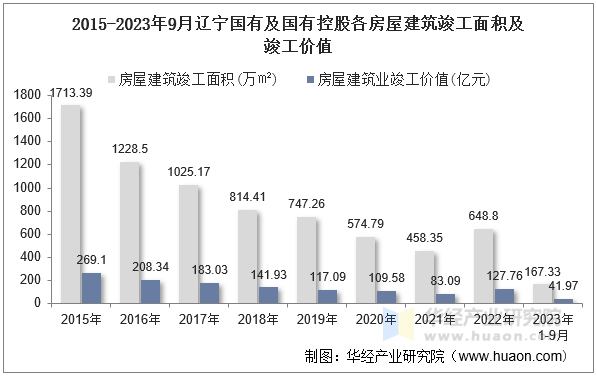 2015-2023年9月辽宁国有及国有控股各房屋建筑竣工面积及竣工价值