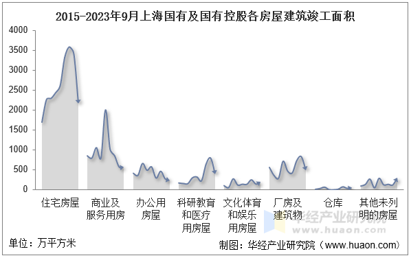 2015-2023年9月上海国有及国有控股各房屋建筑竣工面积