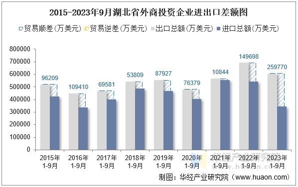 2015-2023年9月湖北省外商投资企业进出口差额图