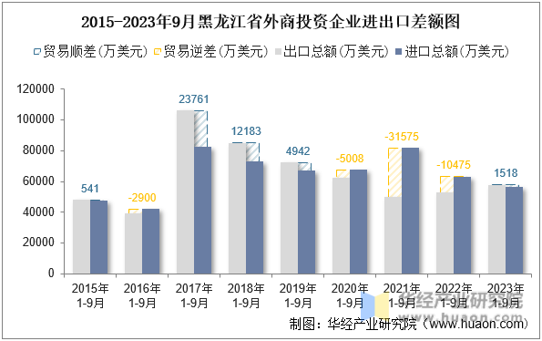 2015-2023年9月黑龙江省外商投资企业进出口差额图