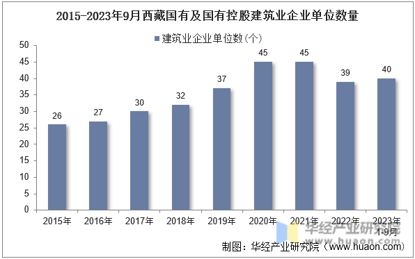 2015-2023年9月西藏国有及国有控股建筑业企业单位数量