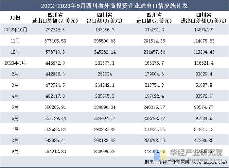 2022-2023年9月四川省外商投资企业进出口情况统计表