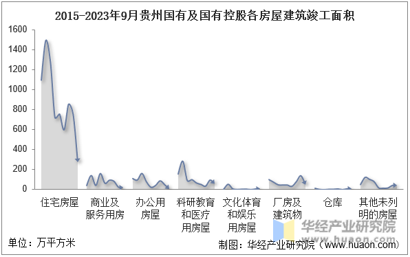 2015-2023年9月贵州国有及国有控股各房屋建筑竣工面积