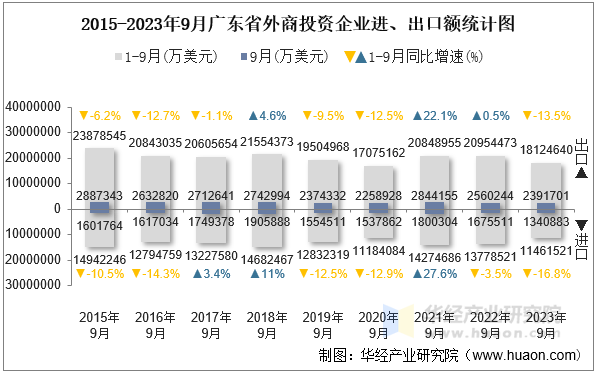 2015-2023年9月广东省外商投资企业进、出口额统计图