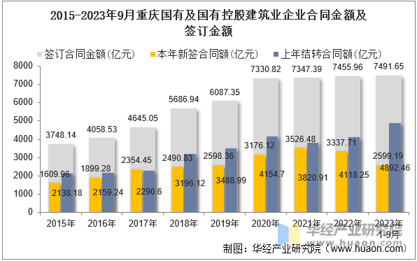 2015-2023年9月重庆国有及国有控股建筑业企业合同金额及签订金额
