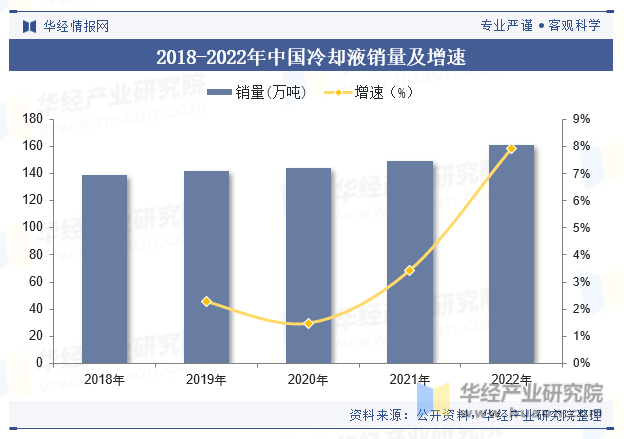 2018-2022年中国冷却液销量及增速