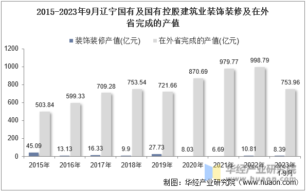 2015-2023年9月辽宁国有及国有控股建筑业装饰装修及在外省完成的产值