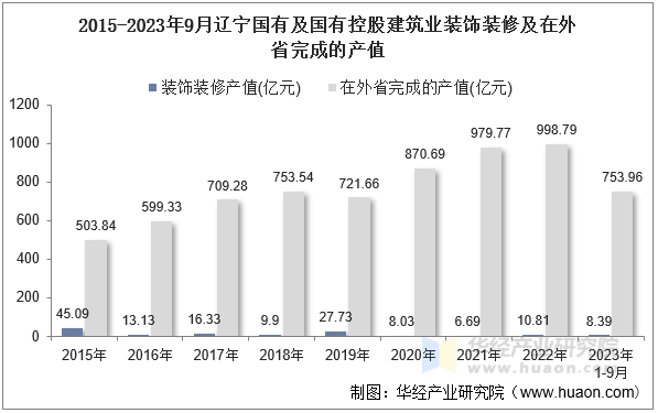 2015-2023年9月辽宁国有及国有控股建筑业装饰装修及在外省完成的产值