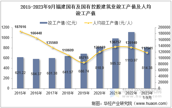 2015-2023年9月福建国有及国有控股建筑业竣工产值及人均竣工产值