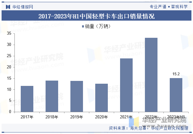 2017-2023年H1中国轻型卡车出口销量情况