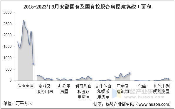 2015-2023年9月安徽国有及国有控股各房屋建筑竣工面积