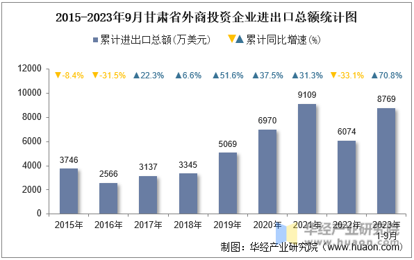 2015-2023年9月甘肃省外商投资企业进出口总额统计图