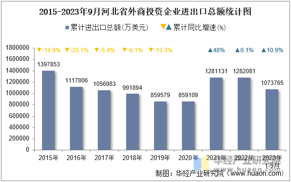 2015-2023年9月河北省外商投资企业进出口总额统计图