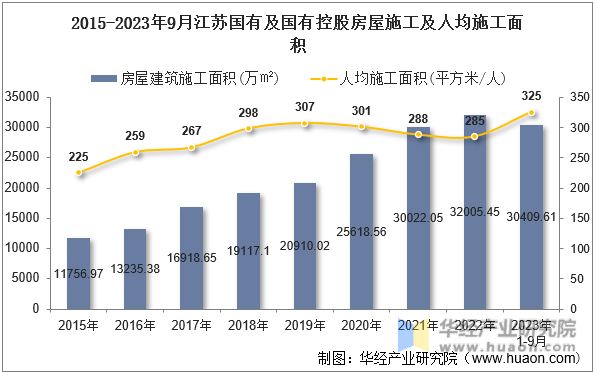 2015-2023年9月江苏国有及国有控股房屋施工及人均施工面积