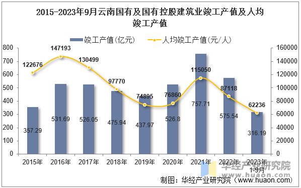 2015-2023年9月云南国有及国有控股建筑业竣工产值及人均竣工产值