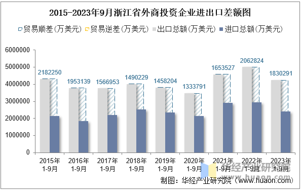 2015-2023年9月浙江省外商投资企业进出口差额图