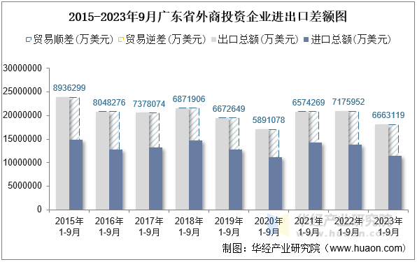 2015-2023年9月广东省外商投资企业进出口差额图